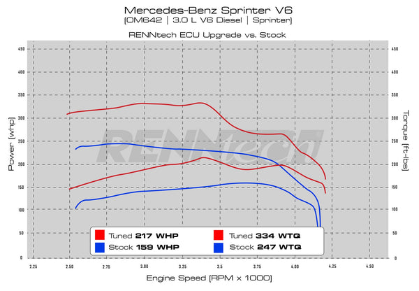 Sprinter Engine Tune HHT [RennTech] - Owl Vans